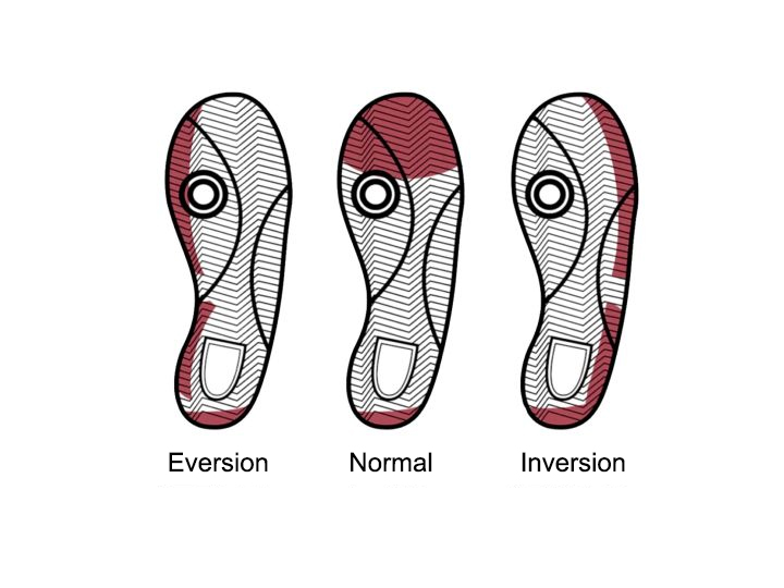 What is inversion and eversion?, EVA Orthotic Insoles Manufacturer