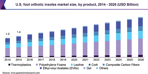 foot-orthotic-insoles-market